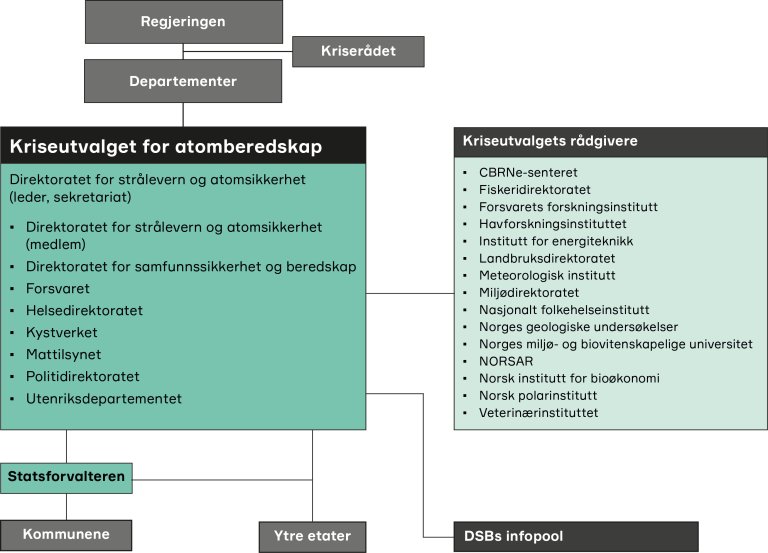 Organisasjonskart for atomberedskapen i Norge. Regjeringen og Kriserådet står over Kriseutvalget for atomberedskap, ledet av Direktoratet for strålevern og atomsikkerhet (DSA). Kriseutvalget består av flere sentrale direktorater og etater, og støttes av en gruppe faglige rådgivere. Statsforvalteren, kommunene, ytre etater og DSBs infopool inngår i beredskapsstrukturen.
