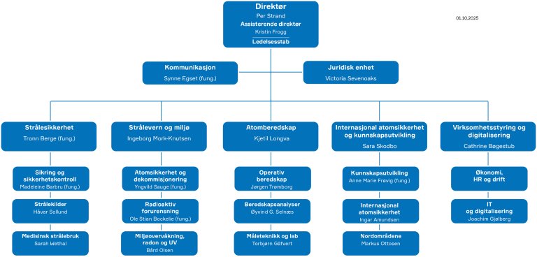Organisasjonskart over DSA per oktober 2025