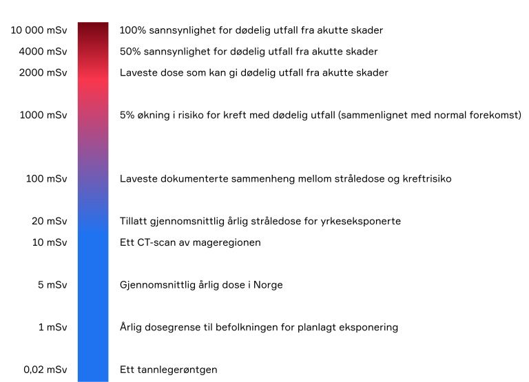 Eksempler på stråledoser